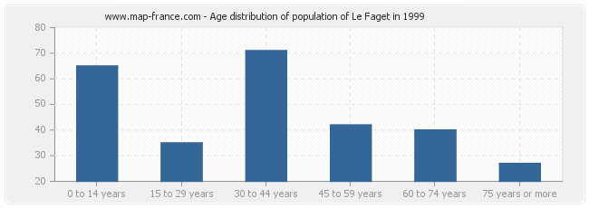 Age distribution of population of Le Faget in 1999